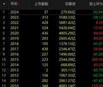 大A4年上市1591家企业，这些企业上市都是割韭菜的吗？